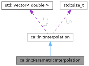 calgo: ca::in::ParametricInterpolation Class Reference
